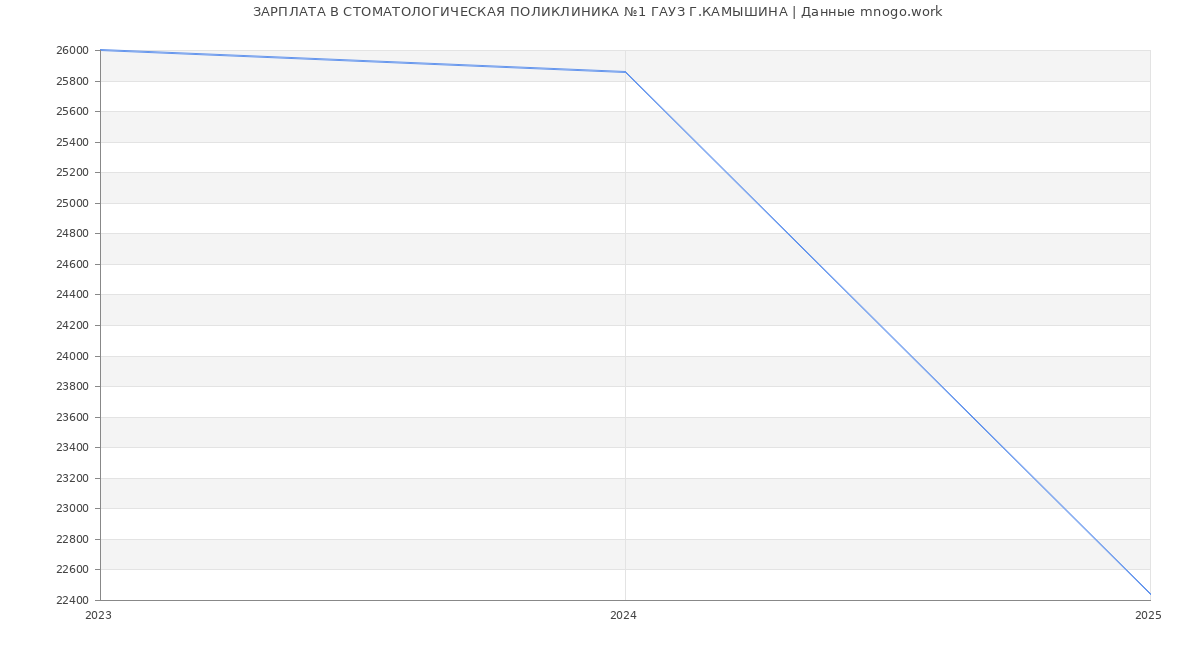 Статистика зарплат СТОМАТОЛОГИЧЕСКАЯ ПОЛИКЛИНИКА №1 ГАУЗ Г.КАМЫШИНА