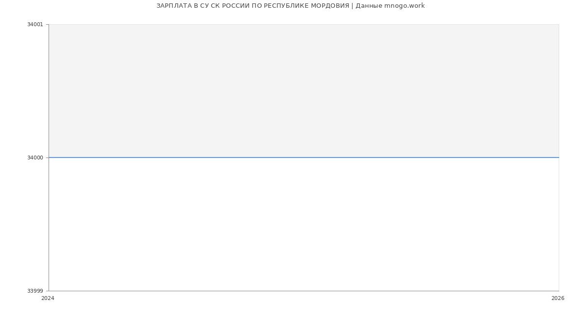 Статистика зарплат СУ СК РОССИИ ПО РЕСПУБЛИКЕ МОРДОВИЯ