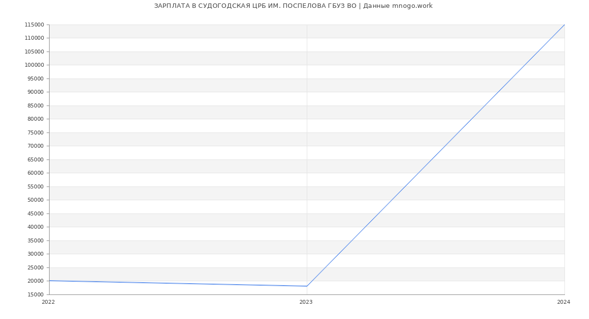 Статистика зарплат СУДОГОДСКАЯ ЦРБ ИМ. ПОСПЕЛОВА ГБУЗ ВО
