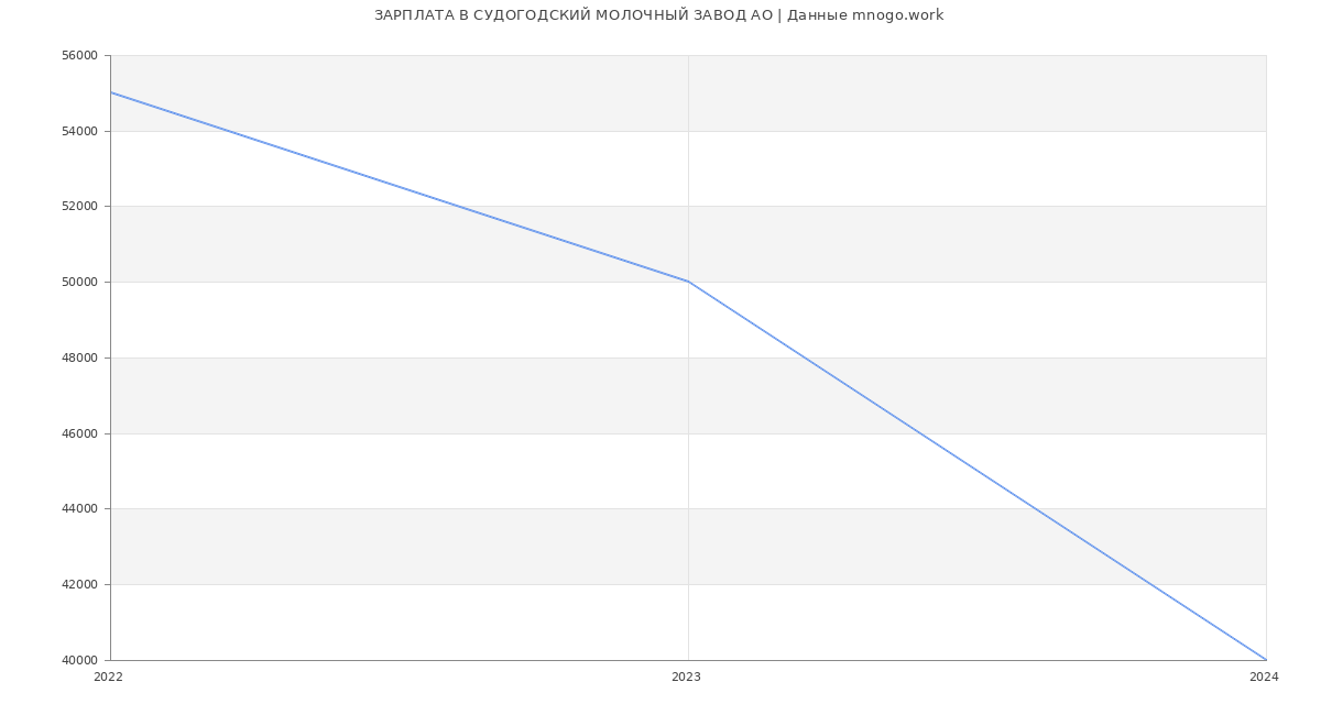 Статистика зарплат СУДОГОДСКИЙ МОЛОЧНЫЙ ЗАВОД АО