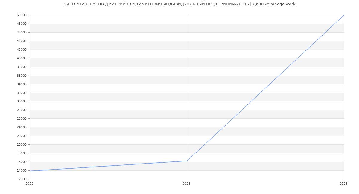 Статистика зарплат СУХОВ ДМИТРИЙ ВЛАДИМИРОВИЧ ИНДИВИДУАЛЬНЫЙ ПРЕДПРИНИМАТЕЛЬ
