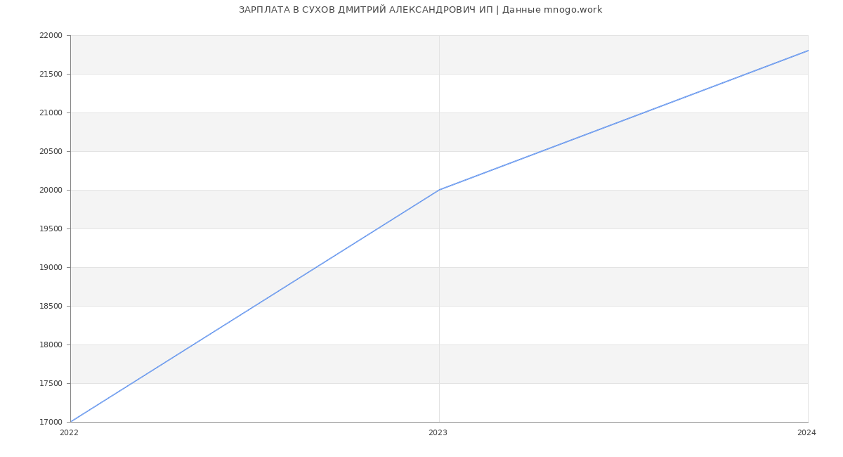 Статистика зарплат СУХОВ ДМИТРИЙ АЛЕКСАНДРОВИЧ ИП