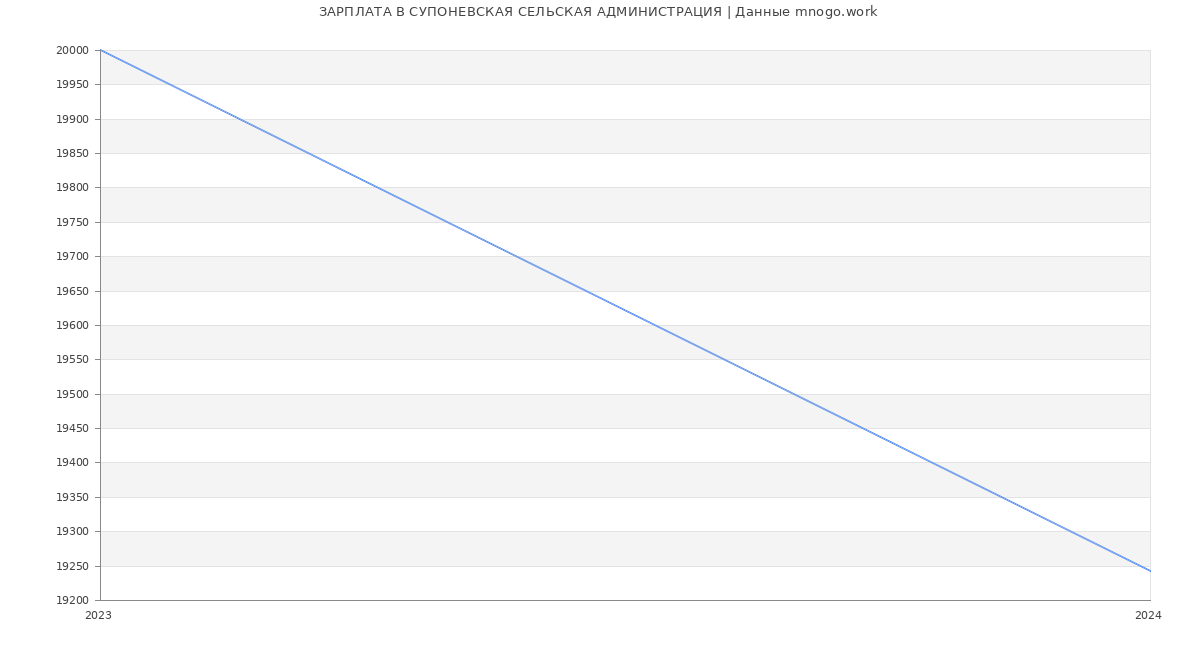 Статистика зарплат СУПОНЕВСКАЯ СЕЛЬСКАЯ АДМИНИСТРАЦИЯ