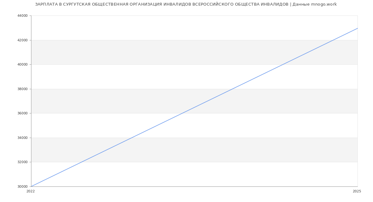 Статистика зарплат СУРГУТСКАЯ ОБЩЕСТВЕННАЯ ОРГАНИЗАЦИЯ ИНВАЛИДОВ ВСЕРОССИЙСКОГО ОБЩЕСТВА ИНВАЛИДОВ