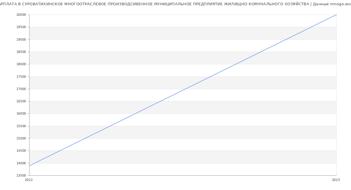 Статистика зарплат СУРОВАТИХИНСКОЕ МНОГООТРАСЛЕВОЕ ПРОИЗВОДСИВЕННОЕ МУНИЦИПАЛЬНОЕ ПРЕДПРИЯТИЕ ЖИЛИЩНО КОМУНАЛЬНОГО ХОЗЯЙСТВА