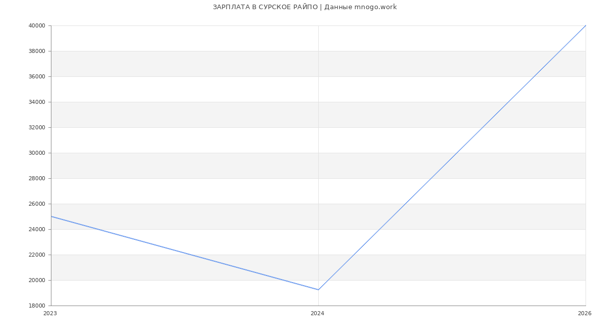 Статистика зарплат в СУРСКОЕ РАЙПО