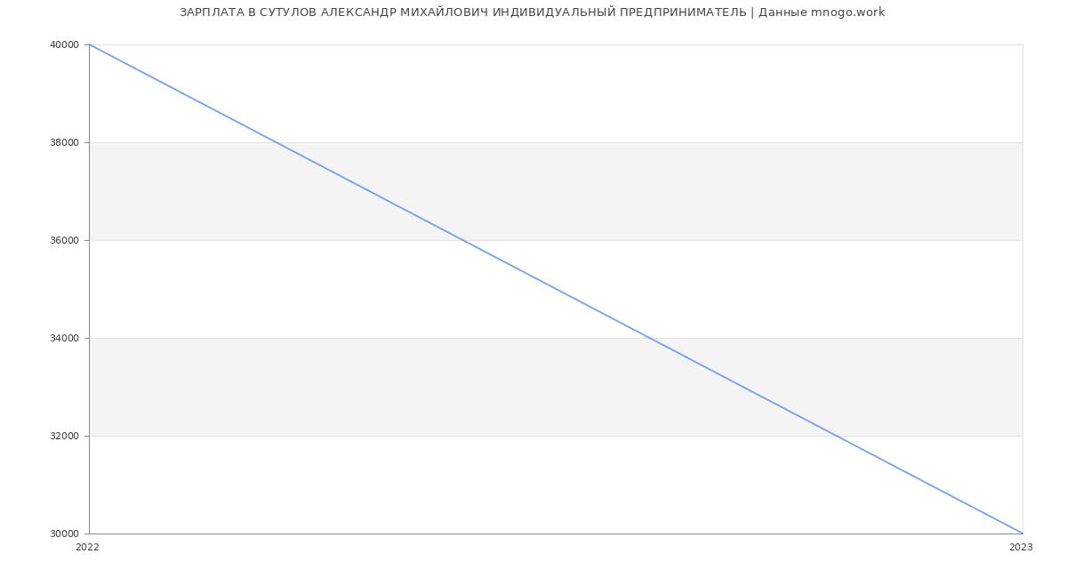 Статистика зарплат СУТУЛОВ АЛЕКСАНДР МИХАЙЛОВИЧ ИНДИВИДУАЛЬНЫЙ ПРЕДПРИНИМАТЕЛЬ