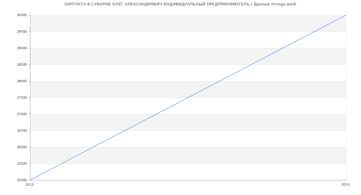 Статистика зарплат СУВОРОВ ОЛЕГ АЛЕКСАНДРОВИЧ ИНДИВИДУАЛЬНЫЙ ПРЕДПРИНИМАТЕЛЬ