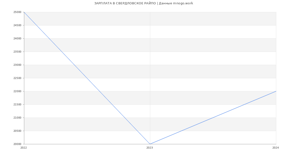 Статистика зарплат СВЕРДЛОВСКОЕ РАЙПО