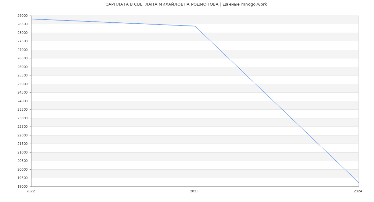 Статистика зарплат СВЕТЛАНА МИХАЙЛОВНА РОДИОНОВА