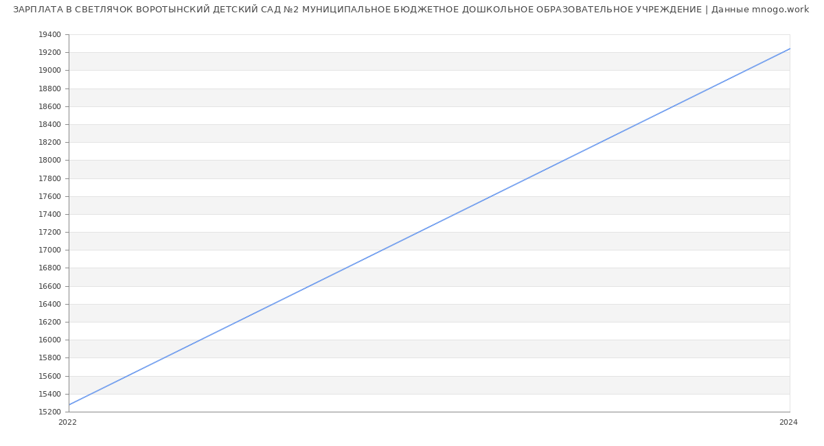 Статистика зарплат СВЕТЛЯЧОК ВОРОТЫНСКИЙ ДЕТСКИЙ САД №2 МУНИЦИПАЛЬНОЕ БЮДЖЕТНОЕ ДОШКОЛЬНОЕ ОБРАЗОВАТЕЛЬНОЕ УЧРЕЖДЕНИЕ