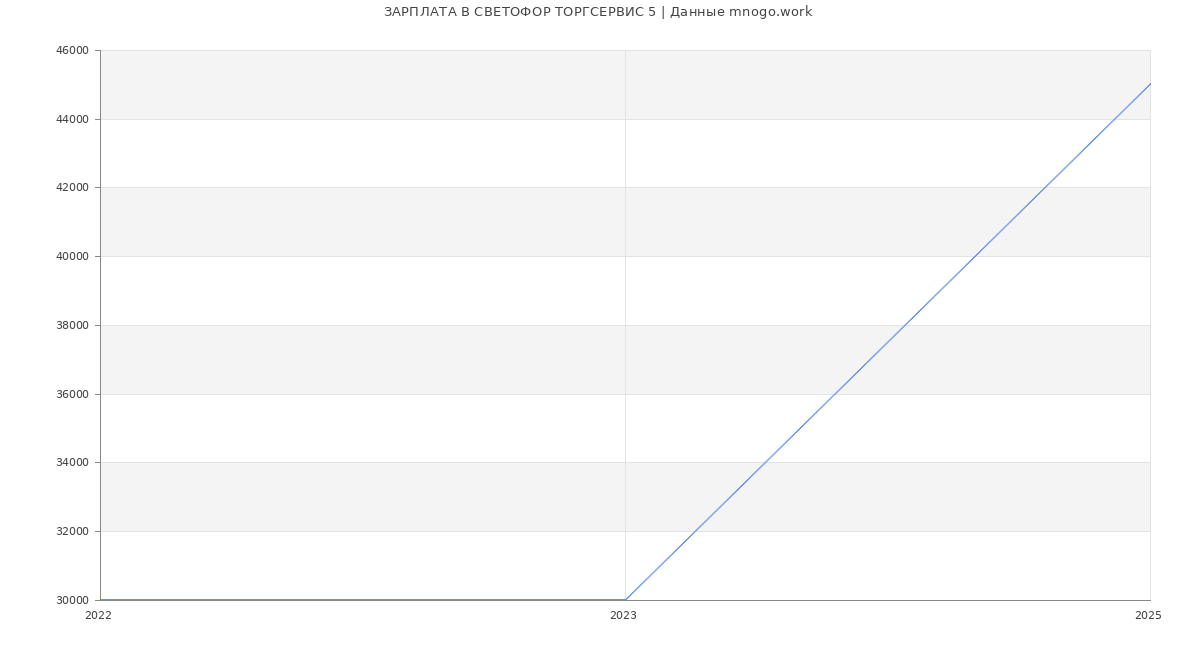 Статистика зарплат СВЕТОФОР ТОРГСЕРВИС 5