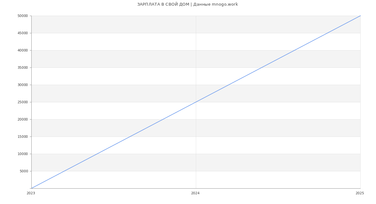 Статистика зарплат СВОЙ ДОМ