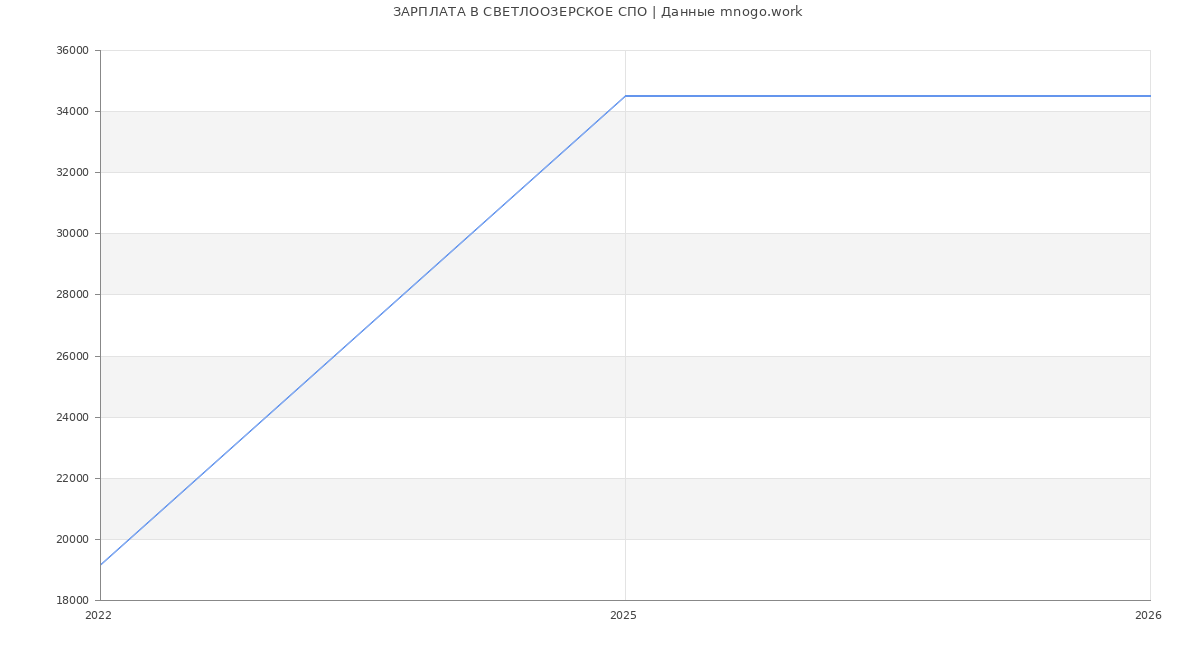 Статистика зарплат СВЕТЛООЗЕРСКОЕ СПО
