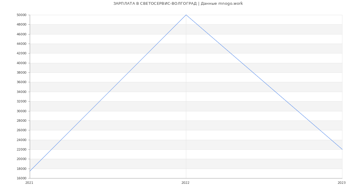 Статистика зарплат СВЕТОСЕРВИС-ВОЛГОГРАД