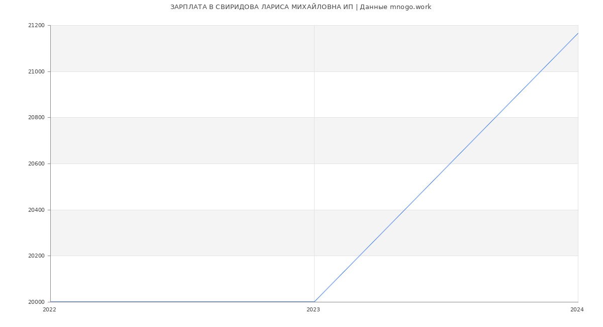 Статистика зарплат СВИРИДОВА ЛАРИСА МИХАЙЛОВНА ИП