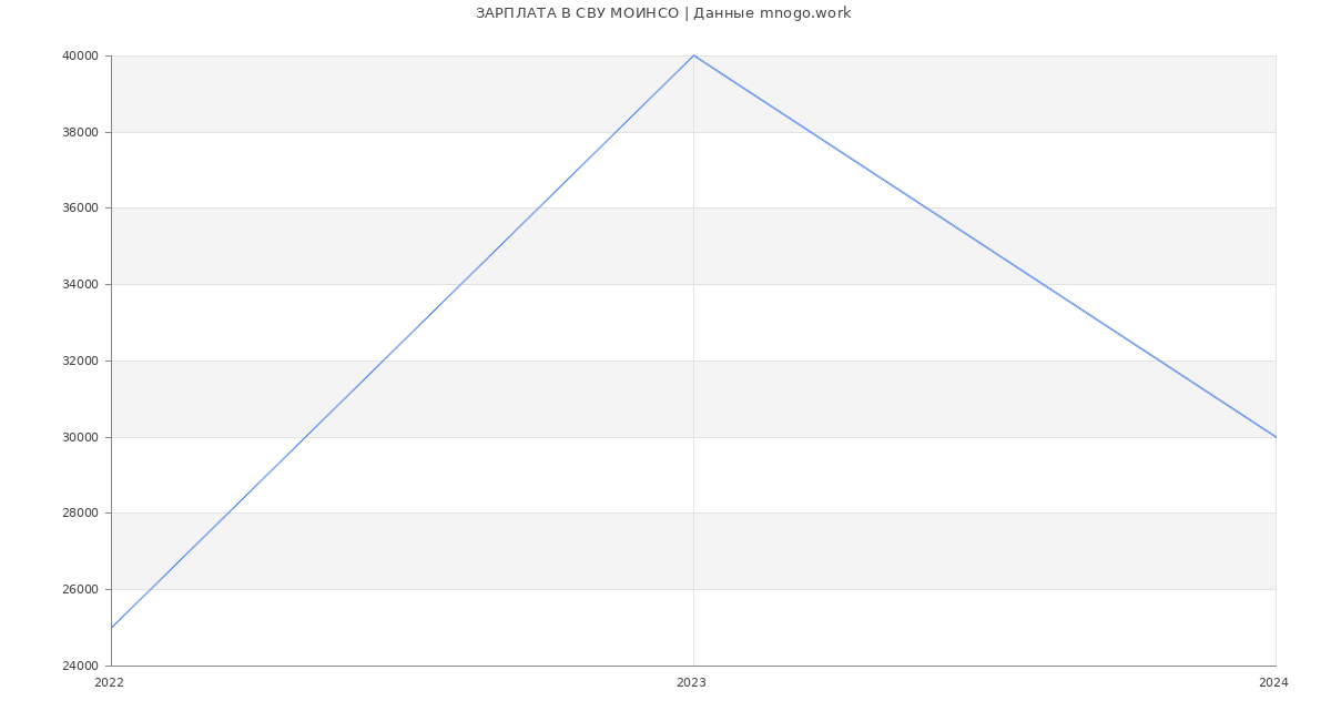 Статистика зарплат СВУ МОИНСО