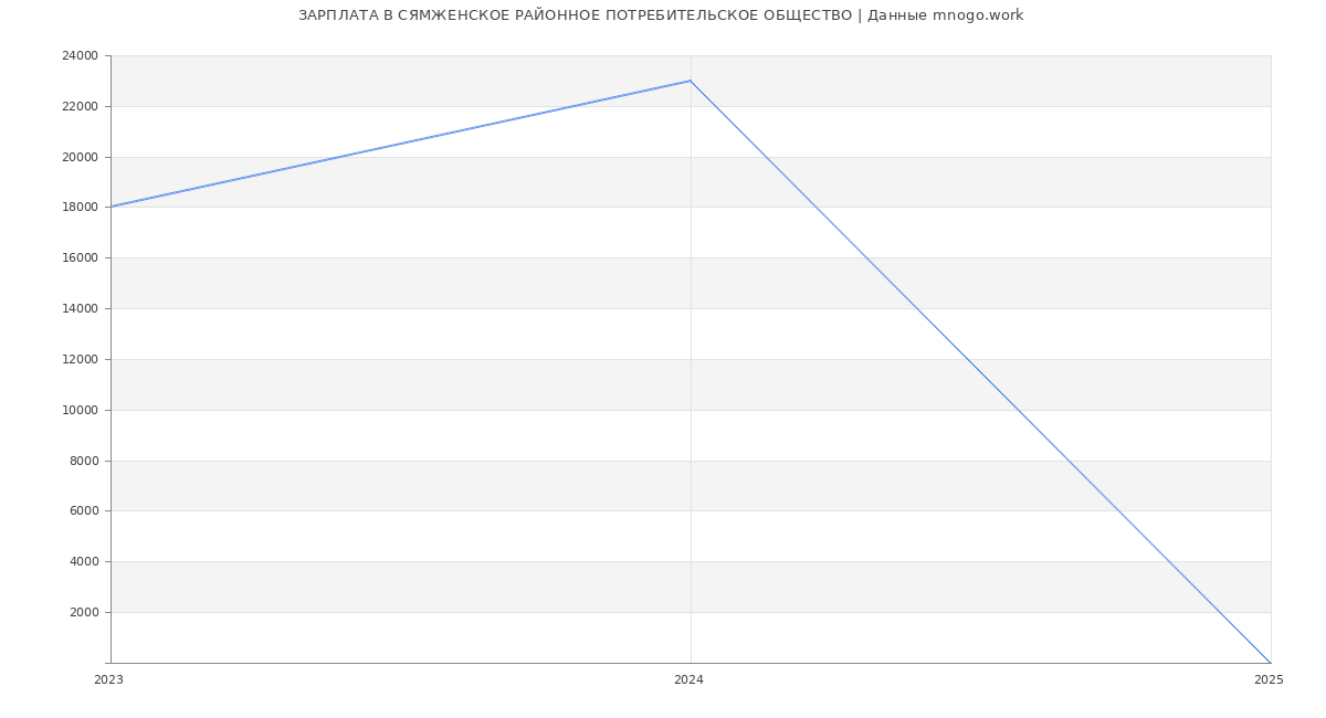 Статистика зарплат СЯМЖЕНСКОЕ РАЙОННОЕ ПОТРЕБИТЕЛЬСКОЕ ОБЩЕСТВО