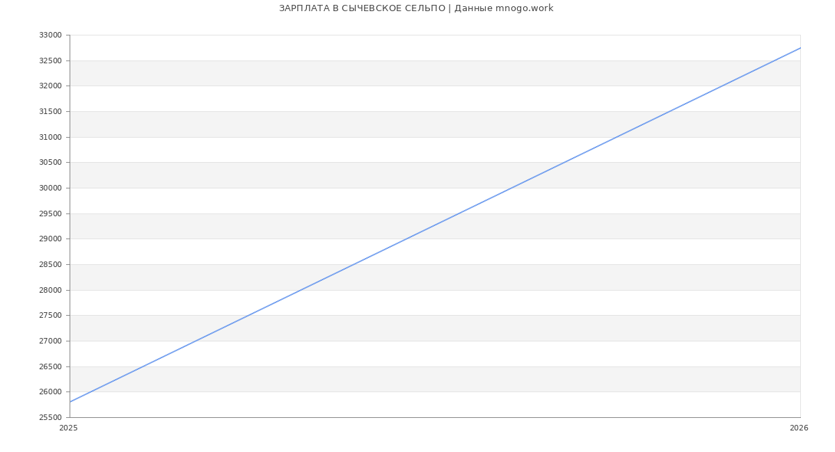 Статистика зарплат СЫЧЕВСКОЕ СЕЛЬПО