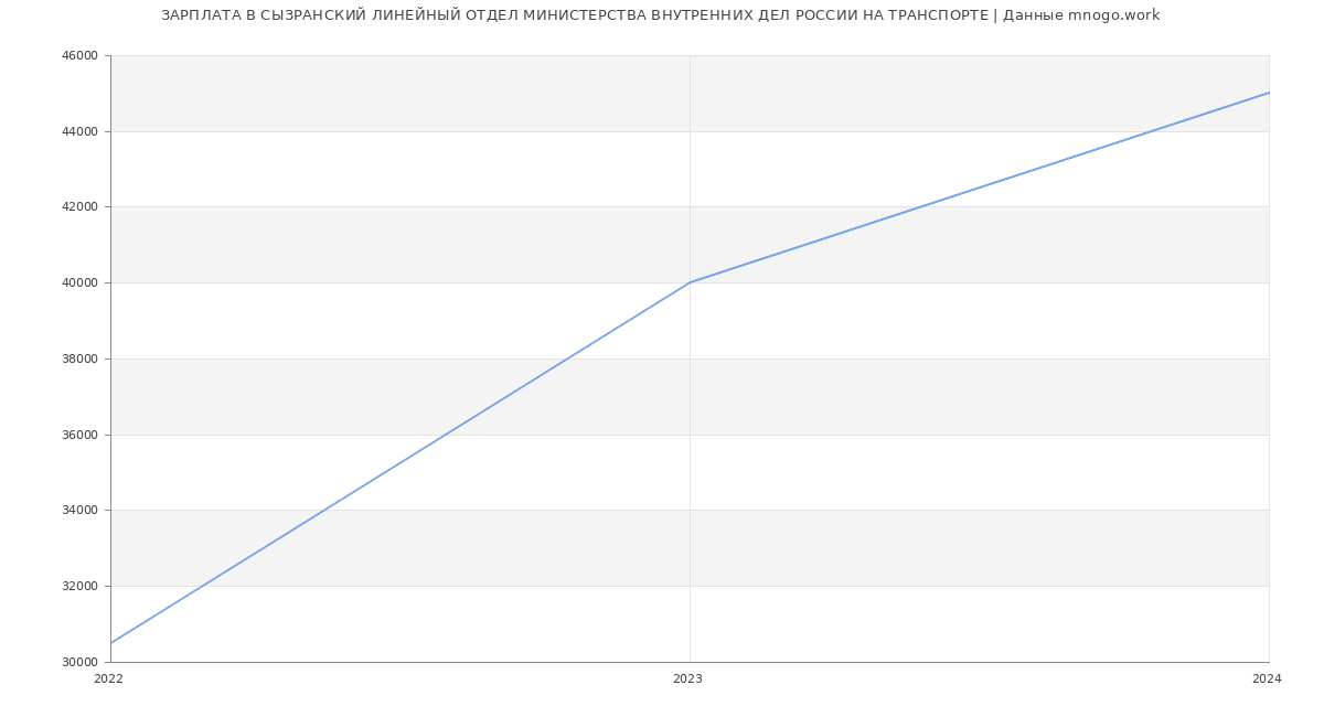 Статистика зарплат СЫЗРАНСКИЙ ЛИНЕЙНЫЙ ОТДЕЛ МИНИСТЕРСТВА ВНУТРЕННИХ ДЕЛ РОССИИ НА ТРАНСПОРТЕ