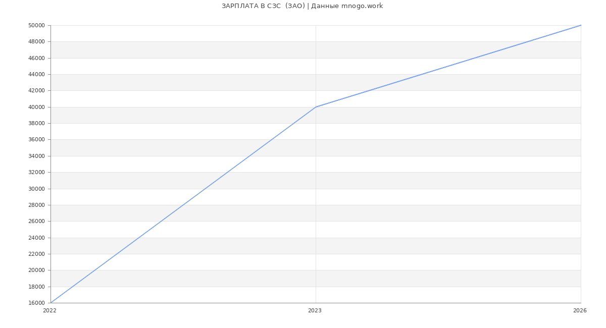 Статистика зарплат СЗС  (ЗАО)