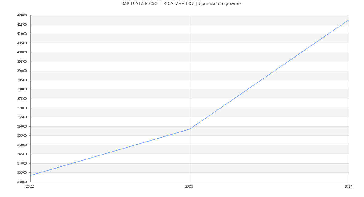 Статистика зарплат СЗСППК САГААН ГОЛ