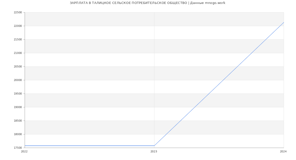 Статистика зарплат ТАЛИЦКОЕ СЕЛЬСКОЕ ПОТРЕБИТЕЛЬСКОЕ ОБЩЕСТВО