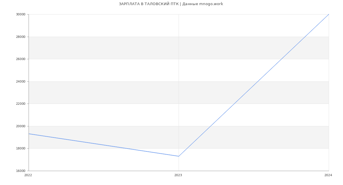 Статистика зарплат ТАЛОВСКИЙ ПТК