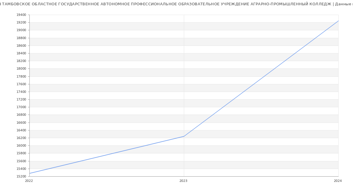 Статистика зарплат ТАМБОВСКОЕ ОБЛАСТНОЕ ГОСУДАРСТВЕННОЕ АВТОНОМНОЕ ПРОФЕССИОНАЛЬНОЕ ОБРАЗОВАТЕЛЬНОЕ УЧРЕЖДЕНИЕ АГРАРНО-ПРОМЫШЛЕННЫЙ КОЛЛЕДЖ