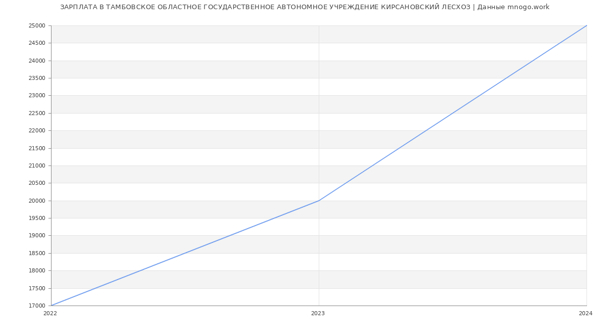 Статистика зарплат ТАМБОВСКОЕ ОБЛАСТНОЕ ГОСУДАРСТВЕННОЕ АВТОНОМНОЕ УЧРЕЖДЕНИЕ КИРСАНОВСКИЙ ЛЕСХОЗ