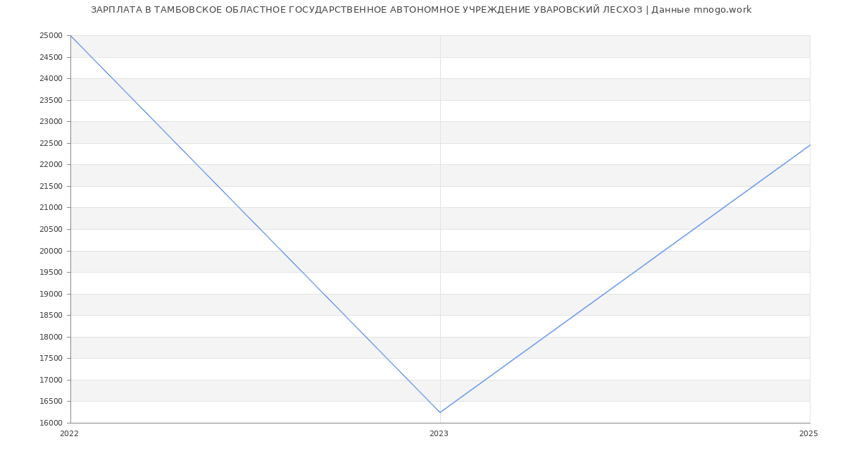 Статистика зарплат ТАМБОВСКОЕ ОБЛАСТНОЕ ГОСУДАРСТВЕННОЕ АВТОНОМНОЕ УЧРЕЖДЕНИЕ УВАРОВСКИЙ ЛЕСХОЗ