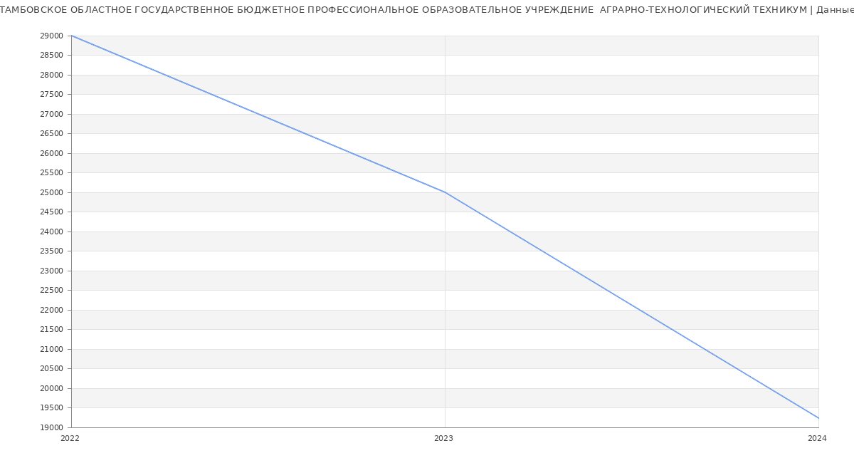 Статистика зарплат ТАМБОВСКОЕ ОБЛАСТНОЕ ГОСУДАРСТВЕННОЕ БЮДЖЕТНОЕ ПРОФЕССИОНАЛЬНОЕ ОБРАЗОВАТЕЛЬНОЕ УЧРЕЖДЕНИЕ  АГРАРНО-ТЕХНОЛОГИЧЕСКИЙ ТЕХНИКУМ