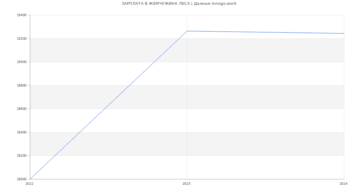 Статистика зарплат ЖЕМЧУЖИНА ЛЕСА