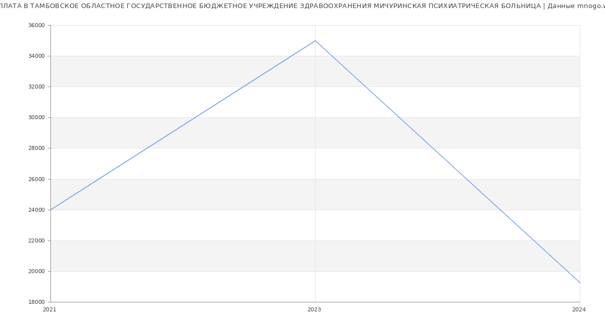 Статистика зарплат ТАМБОВСКОЕ ОБЛАСТНОЕ ГОСУДАРСТВЕННОЕ БЮДЖЕТНОЕ УЧРЕЖДЕНИЕ ЗДРАВООХРАНЕНИЯ МИЧУРИНСКАЯ ПСИХИАТРИЧЕСКАЯ БОЛЬНИЦА