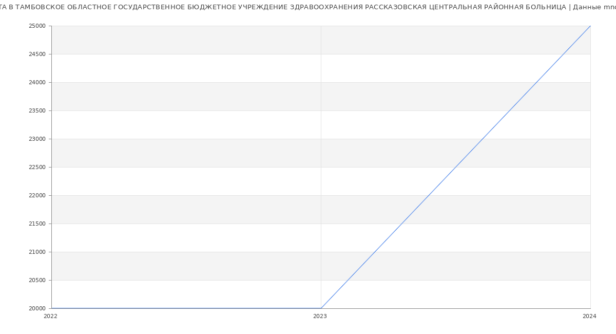 Статистика зарплат ТАМБОВСКОЕ ОБЛАСТНОЕ ГОСУДАРСТВЕННОЕ БЮДЖЕТНОЕ УЧРЕЖДЕНИЕ ЗДРАВООХРАНЕНИЯ РАССКАЗОВСКАЯ ЦЕНТРАЛЬНАЯ РАЙОННАЯ БОЛЬНИЦА