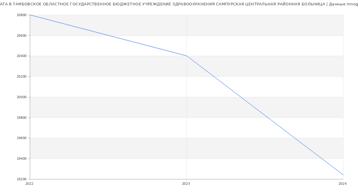 Статистика зарплат ТАМБОВСКОЕ ОБЛАСТНОЕ ГОСУДАРСТВЕННОЕ БЮДЖЕТНОЕ УЧРЕЖДЕНИЕ ЗДРАВООХРАНЕНИЯ САМПУРСКАЯ ЦЕНТРАЛЬНАЯ РАЙОННАЯ БОЛЬНИЦА