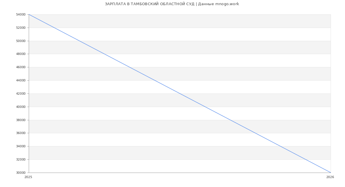 Статистика зарплат ТАМБОВСКИЙ ОБЛАСТНОЙ СУД