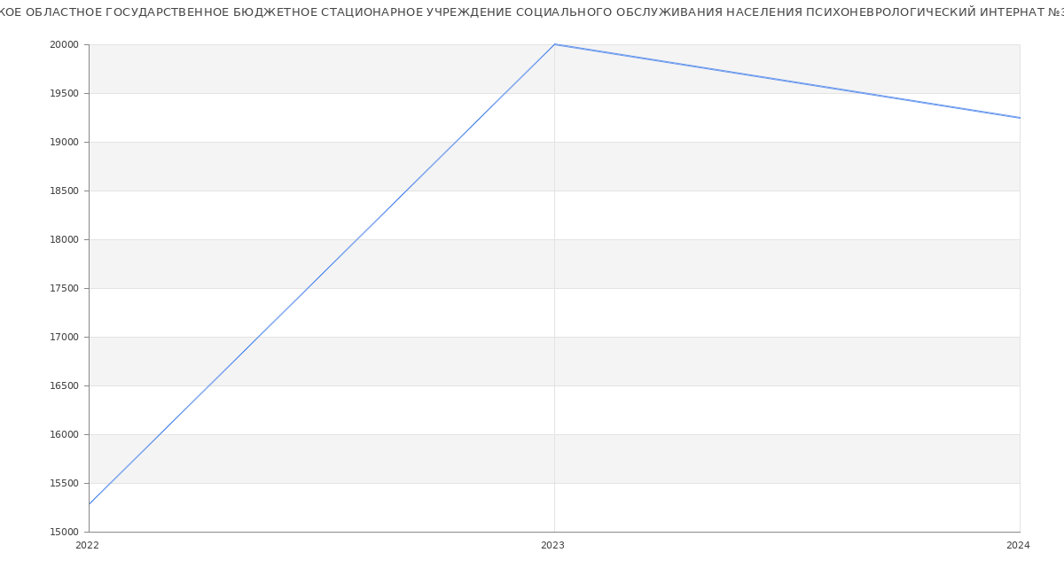 Статистика зарплат ТАМБОВСКОЕ ОБЛАСТНОЕ ГОСУДАРСТВЕННОЕ БЮДЖЕТНОЕ СТАЦИОНАРНОЕ УЧРЕЖДЕНИЕ СОЦИАЛЬНОГО ОБСЛУЖИВАНИЯ НАСЕЛЕНИЯ ПСИХОНЕВРОЛОГИЧЕСКИЙ ИНТЕРНАТ №3