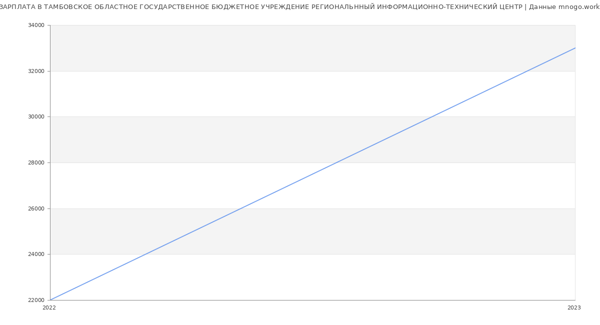 Статистика зарплат ТАМБОВСКОЕ ОБЛАСТНОЕ ГОСУДАРСТВЕННОЕ БЮДЖЕТНОЕ УЧРЕЖДЕНИЕ РЕГИОНАЛЬННЫЙ ИНФОРМАЦИОННО-ТЕХНИЧЕСКИЙ ЦЕНТР