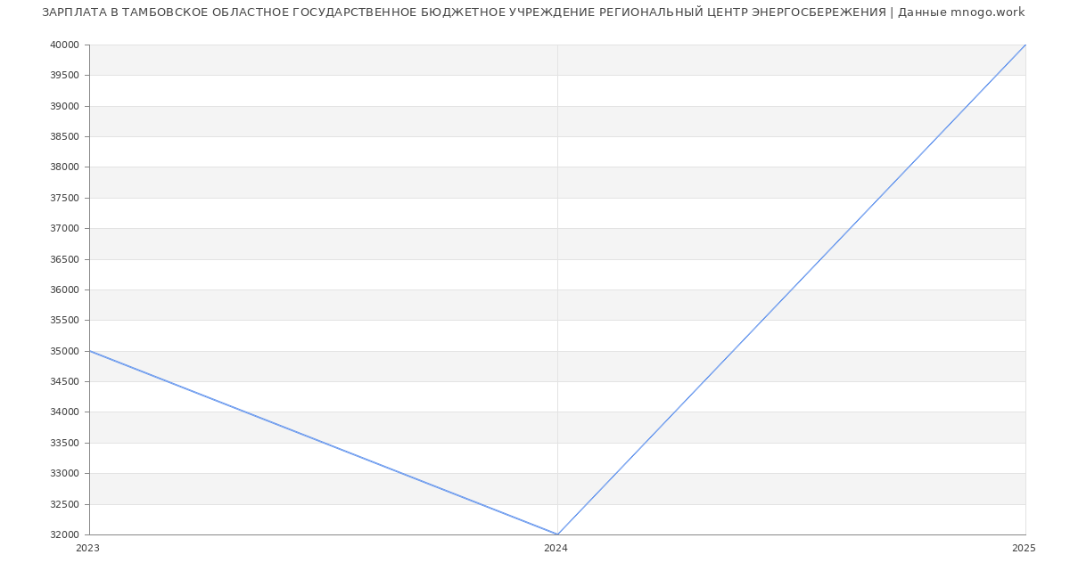 Статистика зарплат ТАМБОВСКОЕ ОБЛАСТНОЕ ГОСУДАРСТВЕННОЕ БЮДЖЕТНОЕ УЧРЕЖДЕНИЕ РЕГИОНАЛЬНЫЙ ЦЕНТР ЭНЕРГОСБЕРЕЖЕНИЯ