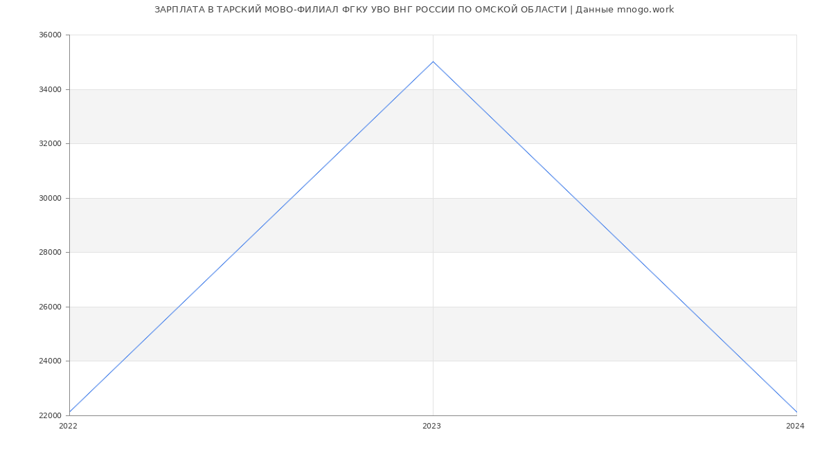 Статистика зарплат ТАРСКИЙ МОВО-ФИЛИАЛ ФГКУ УВО ВНГ РОССИИ ПО ОМСКОЙ ОБЛАСТИ