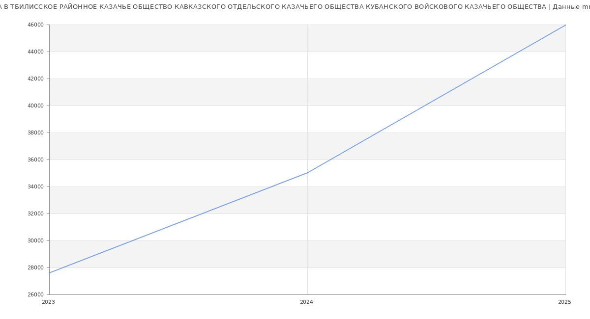 Статистика зарплат ТБИЛИССКОЕ РАЙОННОЕ КАЗАЧЬЕ ОБЩЕСТВО КАВКАЗСКОГО ОТДЕЛЬСКОГО КАЗАЧЬЕГО ОБЩЕСТВА КУБАНСКОГО ВОЙСКОВОГО КАЗАЧЬЕГО ОБЩЕСТВА