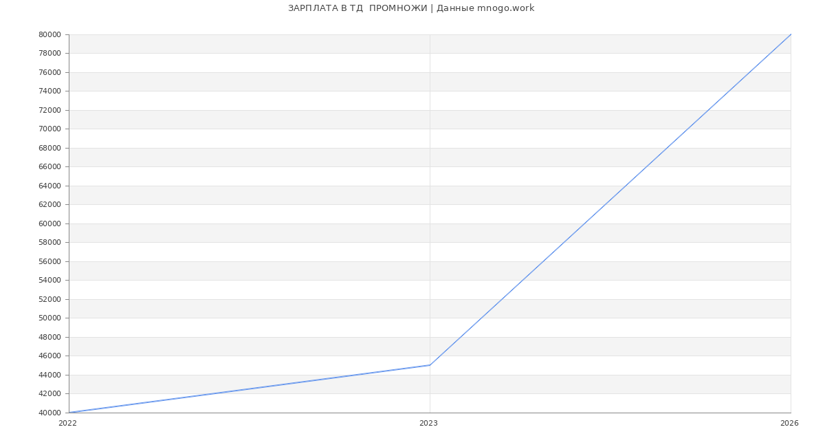 Статистика зарплат в ТД  ПРОМНОЖИ