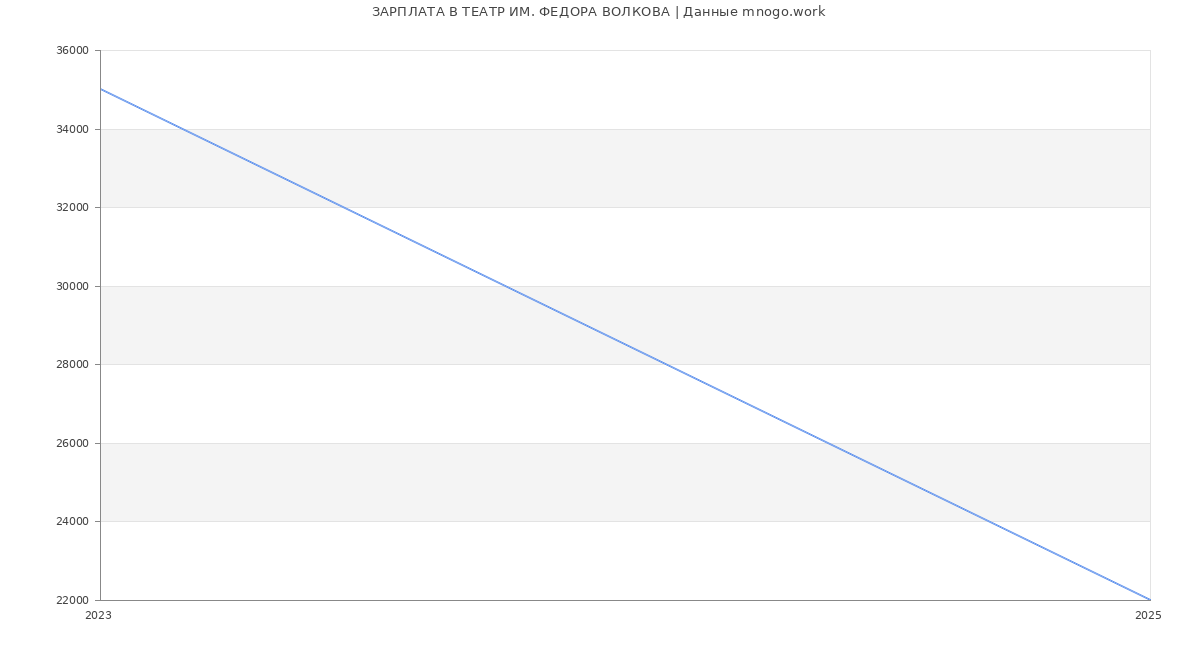 Статистика зарплат ТЕАТР ИМ. ФЕДОРА ВОЛКОВА