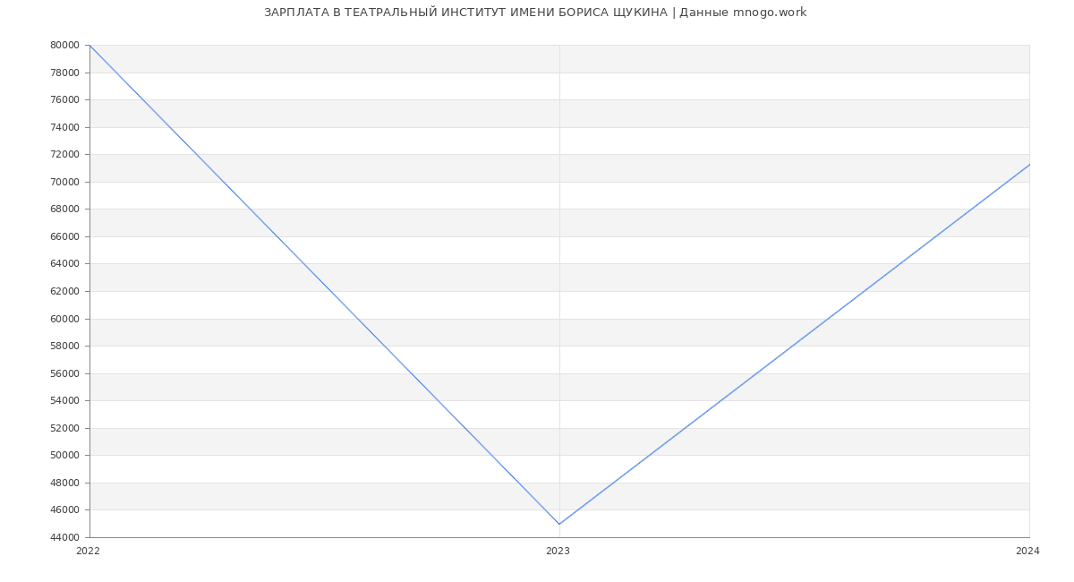Статистика зарплат ТЕАТРАЛЬНЫЙ ИНСТИТУТ ИМЕНИ БОРИСА ЩУКИНА