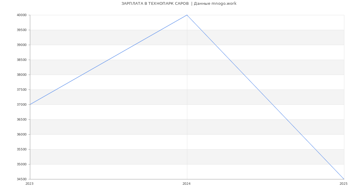 Статистика зарплат ТЕХНОПАРК САРОВ 