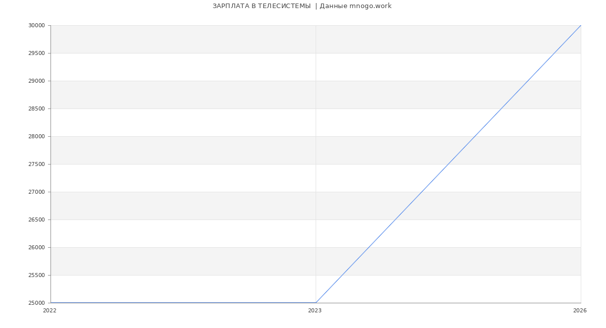 Статистика зарплат ТЕЛЕСИСТЕМЫ 