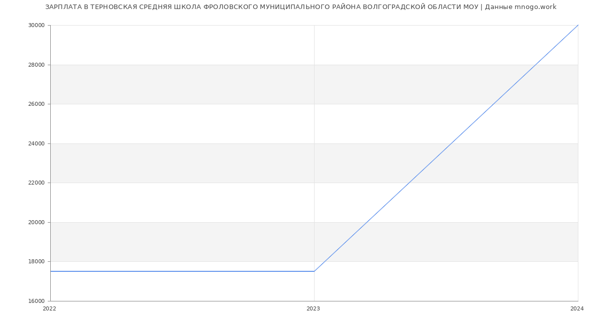 Статистика зарплат ТЕРНОВСКАЯ СРЕДНЯЯ ШКОЛА ФРОЛОВСКОГО МУНИЦИПАЛЬНОГО РАЙОНА ВОЛГОГРАДСКОЙ ОБЛАСТИ МОУ