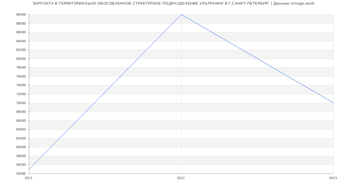 Статистика зарплат ТЕРРИТОРИАЛЬНО ОБОСОБЛЕННОЕ СТРУКТУРНОЕ ПОДРАЗДЕЛЕНИЕ УЛЬТРАМАР В Г.САНКТ-ПЕТЕРБУРГ
