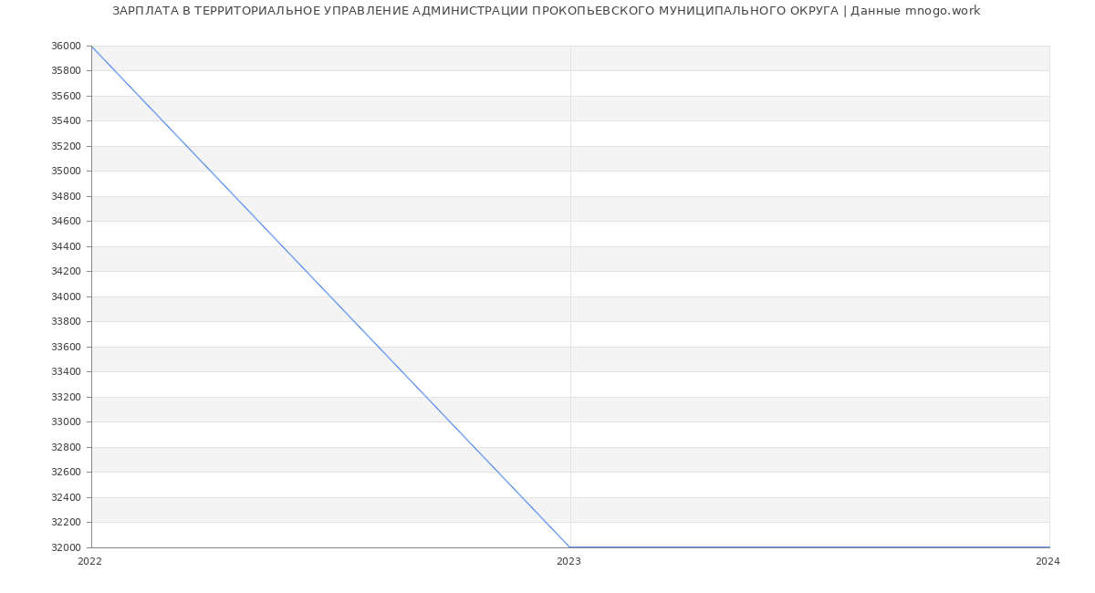 Статистика зарплат ТЕРРИТОРИАЛЬНОЕ УПРАВЛЕНИЕ АДМИНИСТРАЦИИ ПРОКОПЬЕВСКОГО МУНИЦИПАЛЬНОГО ОКРУГА